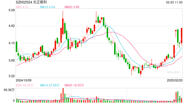 医疗服务板块震荡上行,光正眼科、国际医学涨停
