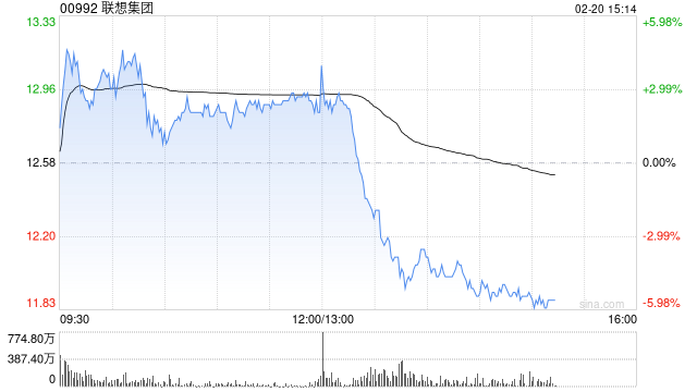 联想集团发布第三季业绩 股东应占溢利6.93亿美元同比增长105.64%