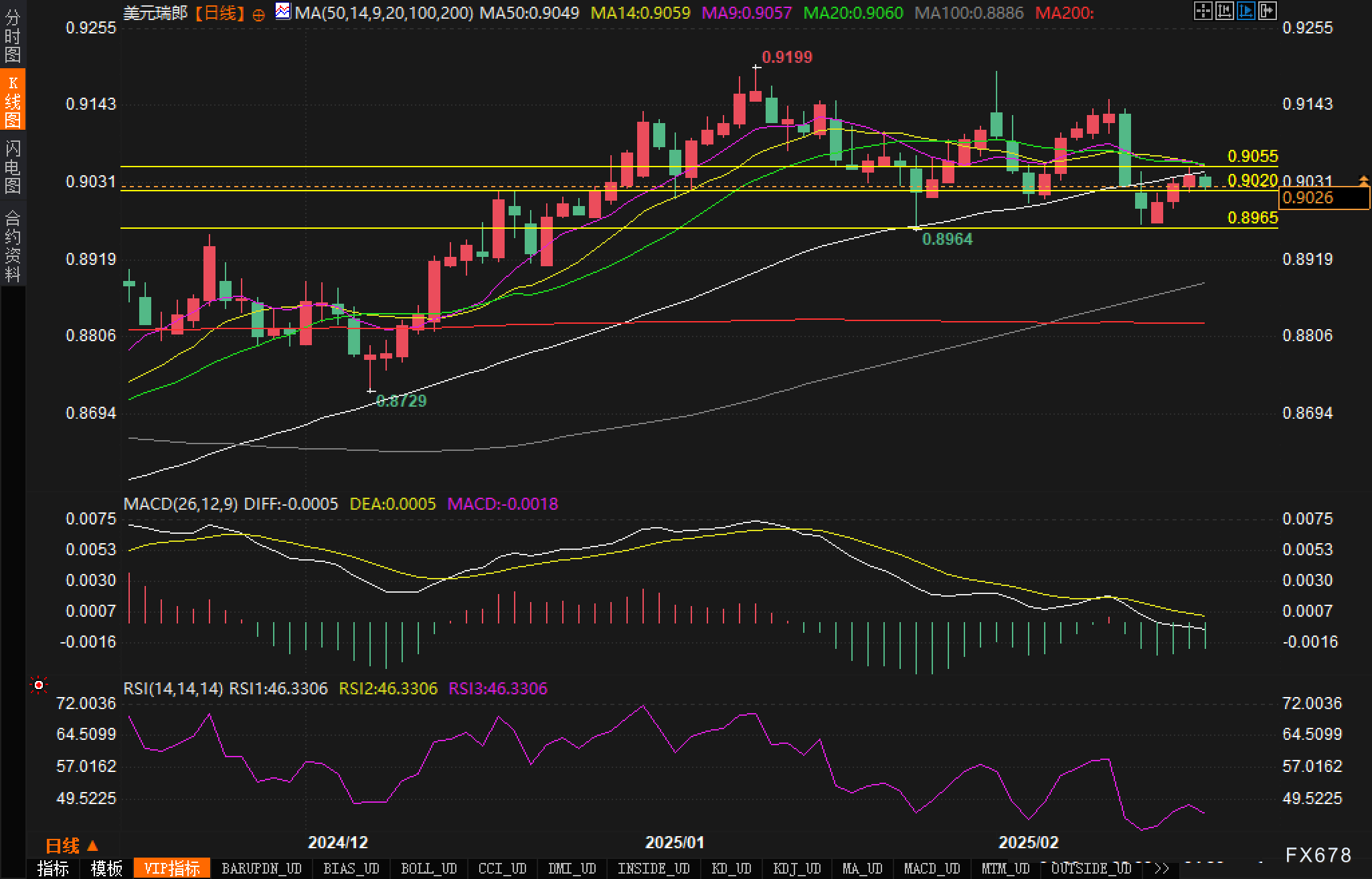 几天的反弹结束了吗?美元/瑞郎走势解读