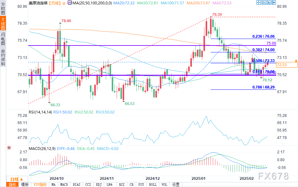 EIA库存数据即将公布,交易员关注关键的72.08美元水平