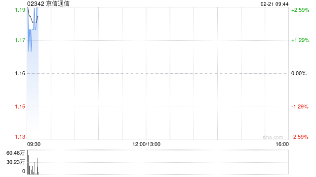 京信通信获Ocean Link Investment Limited增持3.1亿股 每股作价1.09港元