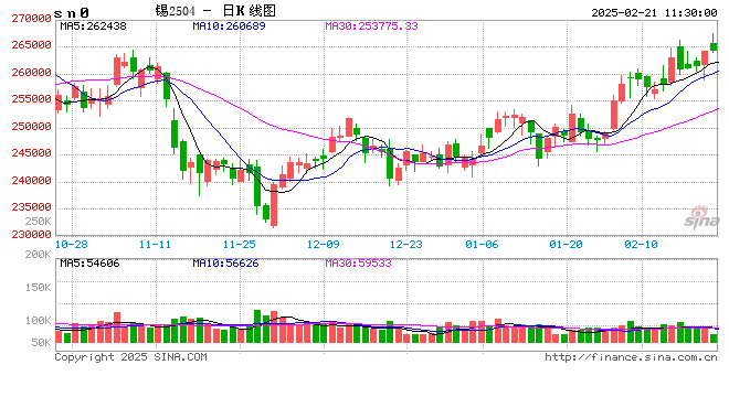 长江有色:宏观转暖及锡需求预期向好 21日锡价或上涨