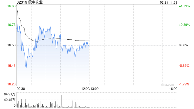 交银国际:维持蒙牛乳业“买入”评级 升目标价至20.94港元
