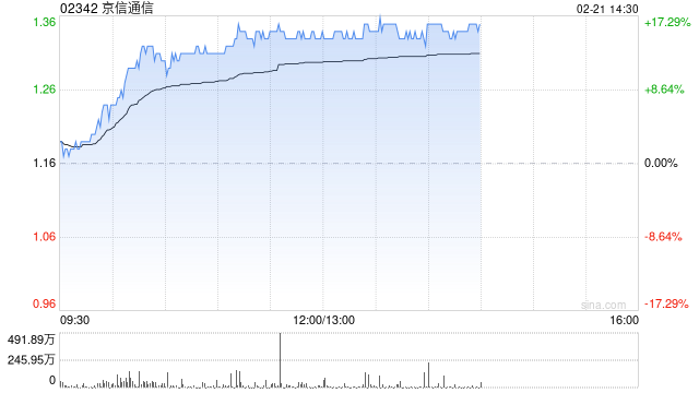 京信通信早盘持续上涨超15% 此前发新股引入易磊及英特尔