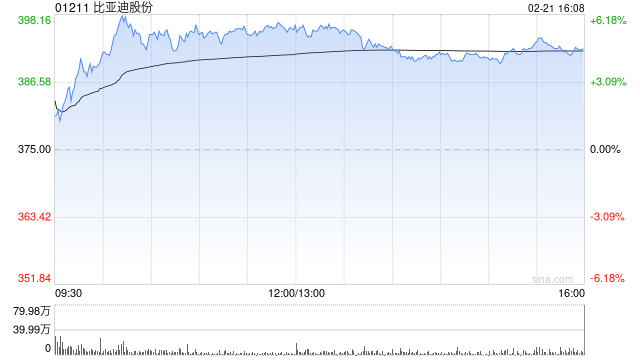 小摩:重申比亚迪股份“增持”评级 升目标价至600港元