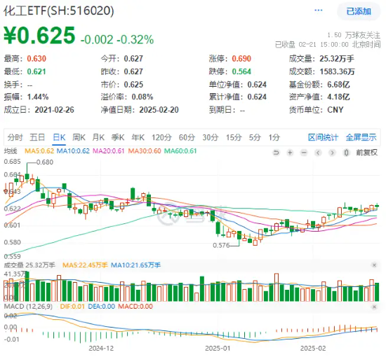 化工板块震荡回调,化工ETF(516020)收跌0.32%,止步两连阳!资金逢跌加仓