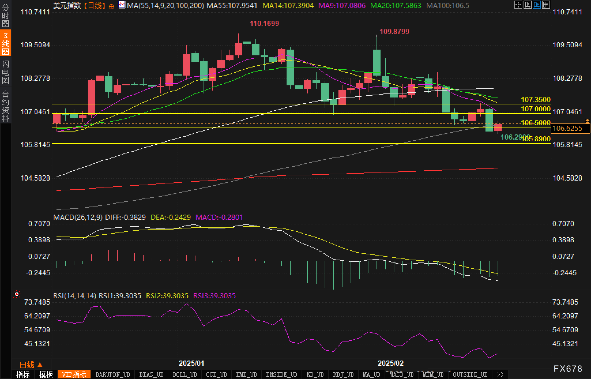 分析师:美元指数或速回107