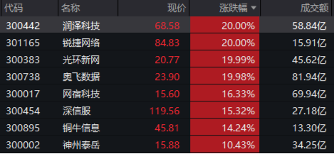 互联网巨头出手!A港演绎“AI牛”!港股互联网ETF(513770)标的指数本轮领涨超47%,创AI再创新高