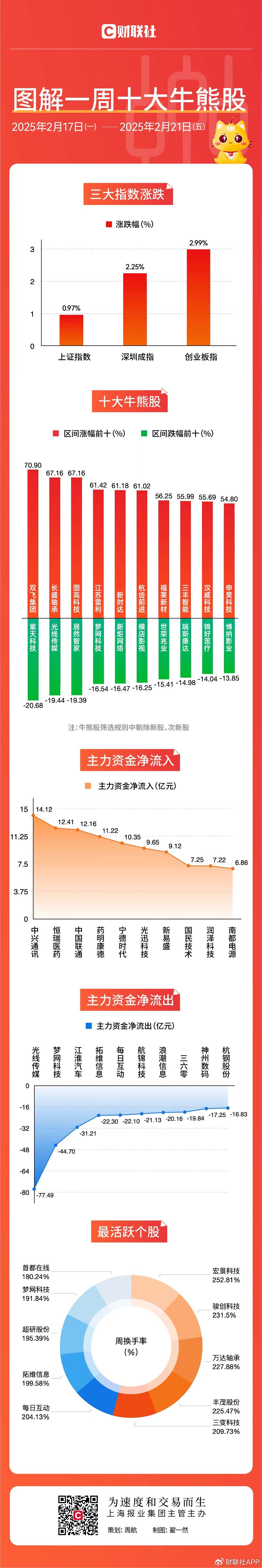 【图解牛熊股】机器人概念股霸屏涨幅榜,多只概念股本周涨超60%