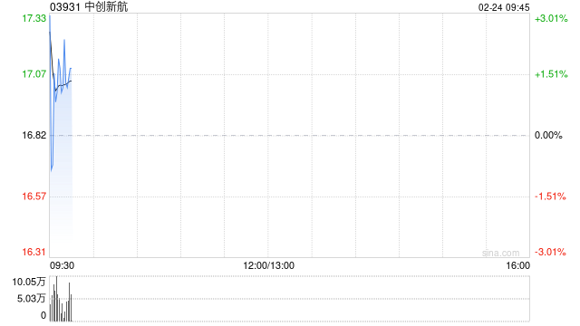 中创新航发盈喜 预期2024年净利约7.86亿至8.74亿元同比上升约80%至100%