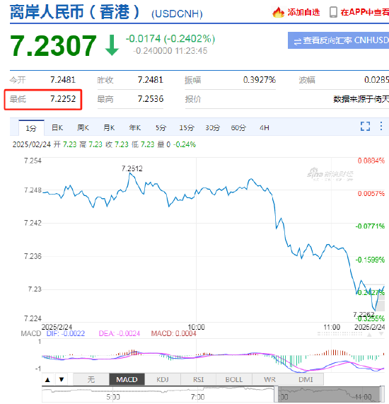美元指数持续走弱!离岸人民币兑美元升破7.23关口,日内涨超200点 刷新去年11月底以来新高