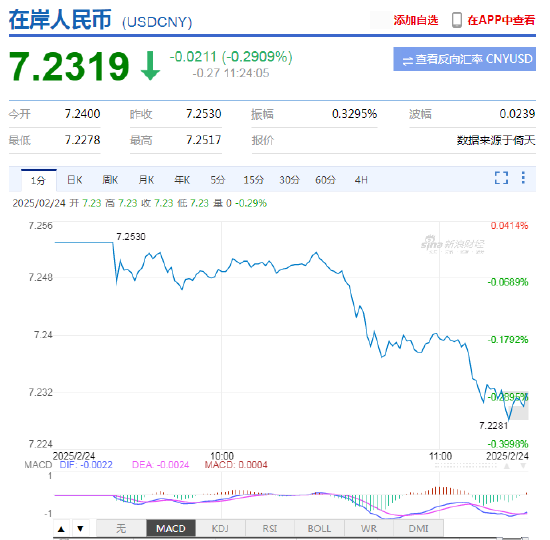 美元指数持续走弱!离岸人民币兑美元升破7.23关口,日内涨超200点 刷新去年11月底以来新高