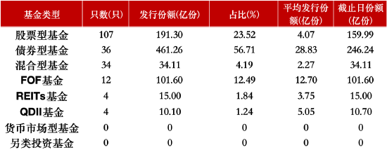 公募机构争相布局!年内已新发197只基金,科技板块成新发基金热点,数量占比超17%