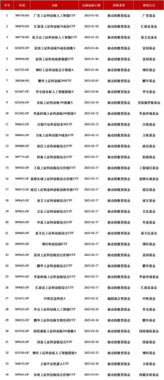 公募机构争相布局!年内已新发197只基金,科技板块成新发基金热点,数量占比超17%