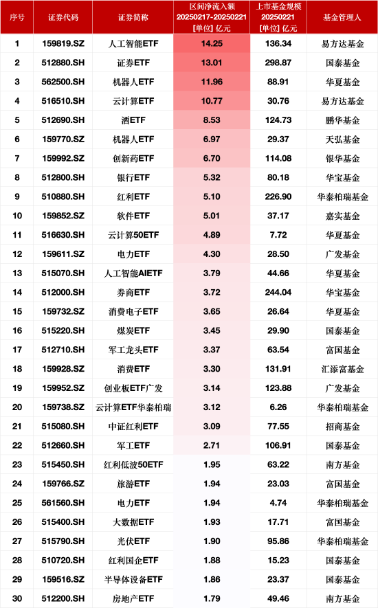 公募机构争相布局!年内已新发197只基金,科技板块成新发基金热点,数量占比超17%