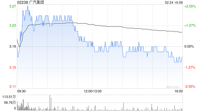 高盛:重申广汽集团“中性”评级 升目标价至2.6港元