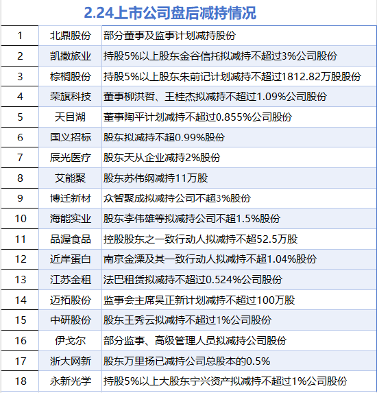 2月24日增减持汇总:北鼎股份等18股减持 暂无增持(表)