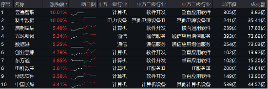 阿里拟投3800亿元创纪录,新一轮AI竞速发令枪打响!大数据产业ETF(516700)最高上探2.19%