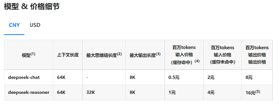 DeepSeek重新开放API充值,每百万输入Tokens 2元