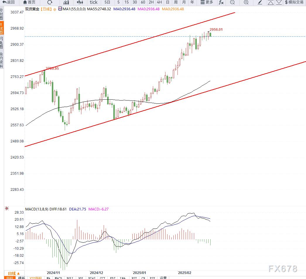 美联储降息预期增强避险需求,黄金再创历史新高后回调