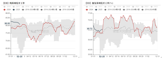 苯乙烯:估值下移,矛盾仍在积累