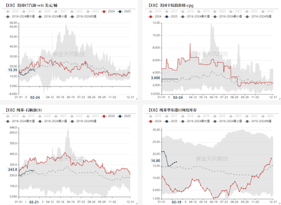 苯乙烯:估值下移,矛盾仍在积累
