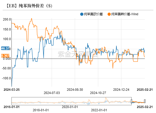 苯乙烯:估值下移,矛盾仍在积累