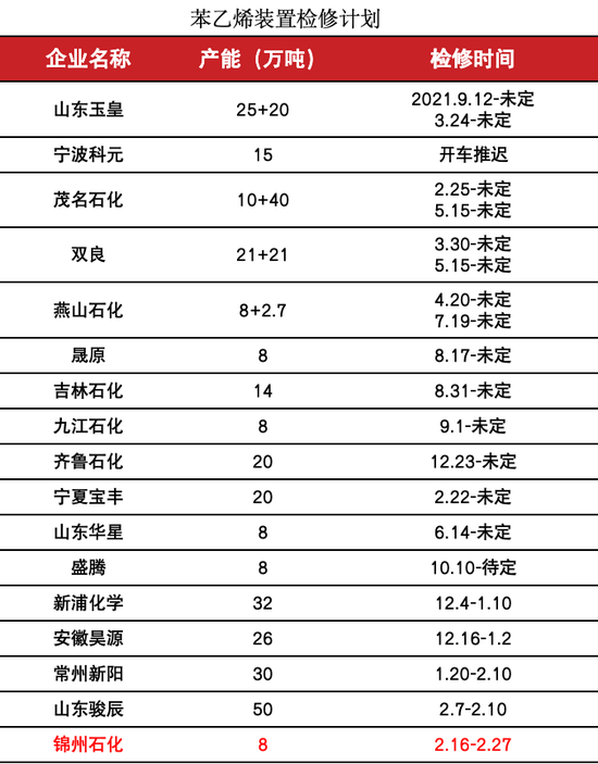 苯乙烯:估值下移,矛盾仍在积累