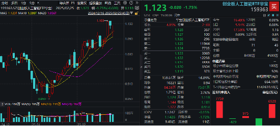 一则消息突袭,算力概念大震荡!创业板人工智能ETF华宝(159363)跌1.75%,机构:回调或为再布局与进攻机会