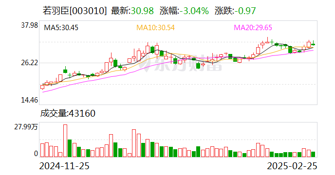 若羽臣:朗姿股份拟减持不超3%公司股份