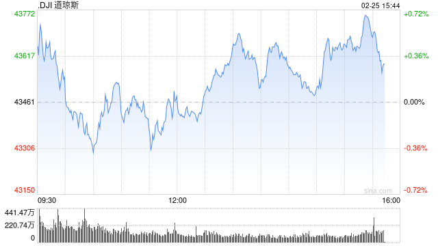 开盘:美股周二开盘涨跌不一 市场聚焦财报与PCE数据
