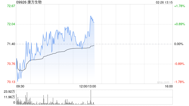 中金：维持康方生物“跑赢行业”评级 目标价90港元