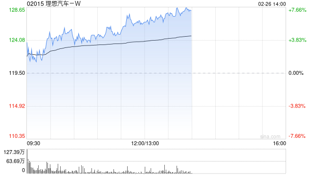 理想汽车-W早盘再涨超4% 首款纯电SUV官图发布