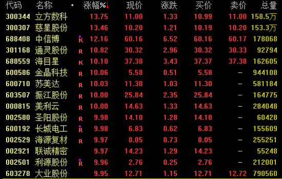 尾盘突发!两大券商龙头涨停!