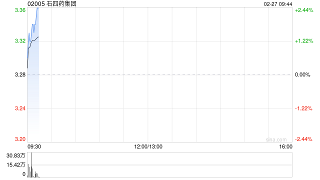 石四药集团获瑞银增持9.8万股 每股作价约3.33港元