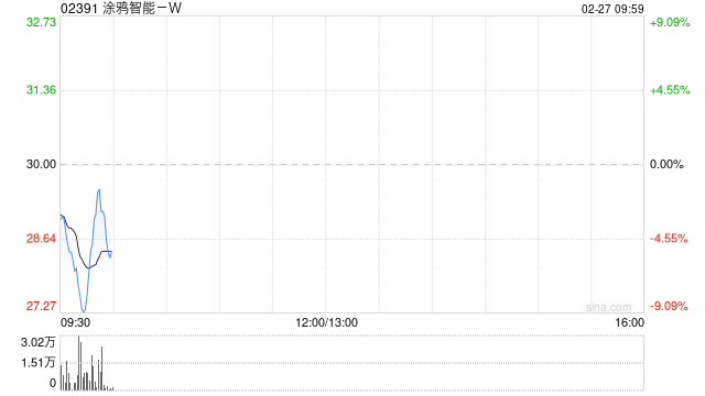 涂鸦智能-W2月26日合共发行511.75万股股份