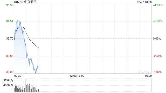 中兴通讯小摩增持约493.67万股 每股作价约28.07港元