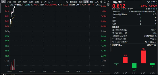 中国消费名品名单发布,多家白酒龙头入选!“茅五泸汾洋”齐涨,食品ETF(515710)盘中涨2%!
