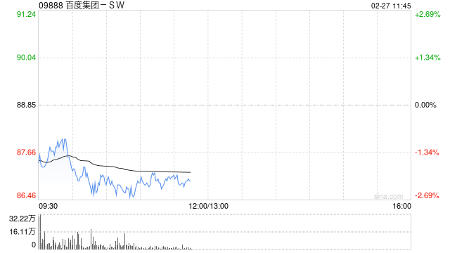 中信证券:维持百度集团-SW“买入”评级 预计公司AI相关收入将持续提升