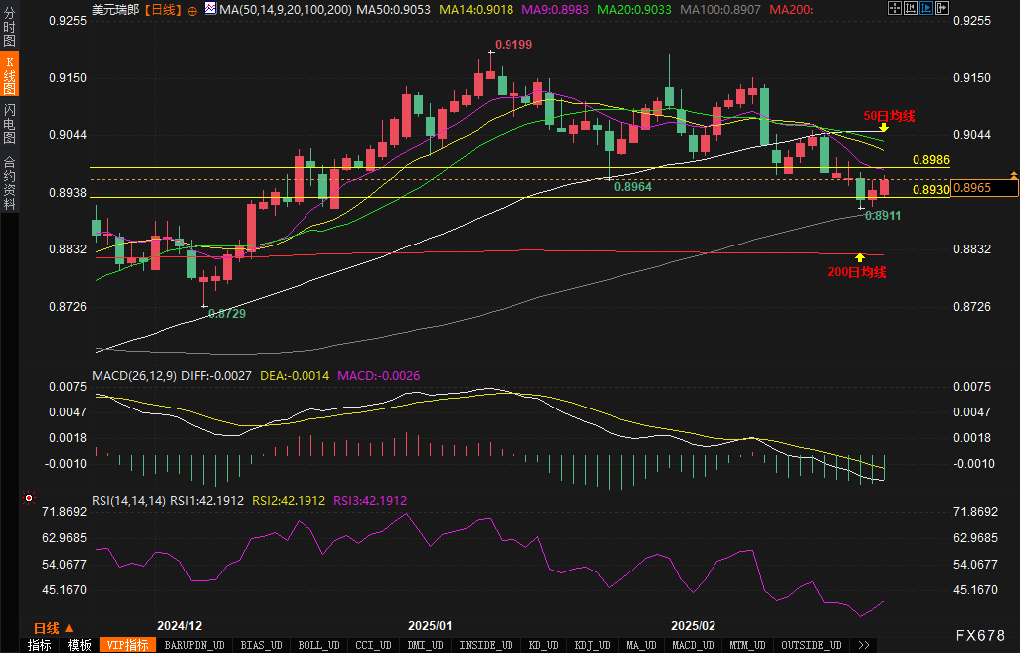 美元回升但不稳,瑞郎会如何表现?