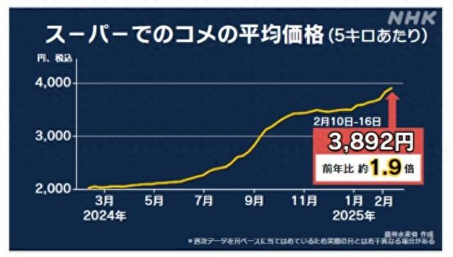 日本米价持续猛涨 民众:真吃不消了!