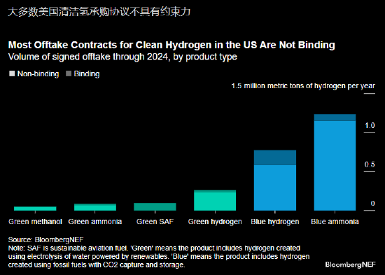 报告:清洁氢在美国难觅买家