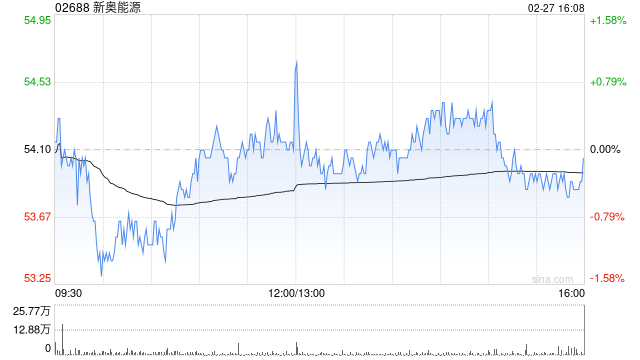 建银国际:维持新奥能源“中性”评级 降目标价至56.9港元