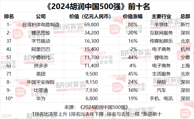 2024胡润中国500强出炉:华为重返前十,81家粤企上榜