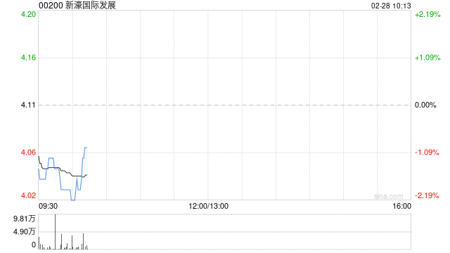 新濠国际发展:2024年新濠博亚娱乐应占净收入为4350万美元 同比扭亏为盈