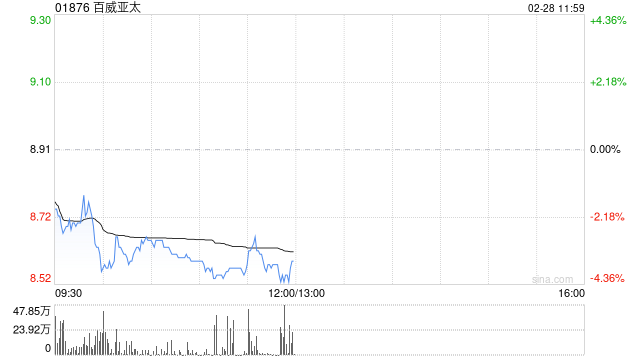 高盛:重申百威亚太“买入”评级 升目标价至9.5港元