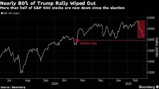 美银策略师:美股接近失去大选以来涨幅 市场料特朗普会想办法撑市