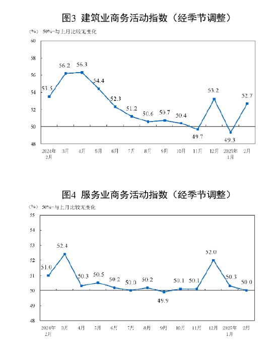 国家统计局:2025年2月中国采购经理指数运行情况