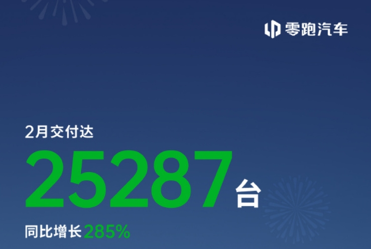 “蔚小理”2月成绩单出炉:蔚来同比增长62.2%,乐道交付4049台,小鹏再破3万台!小米、零跑也公布了
