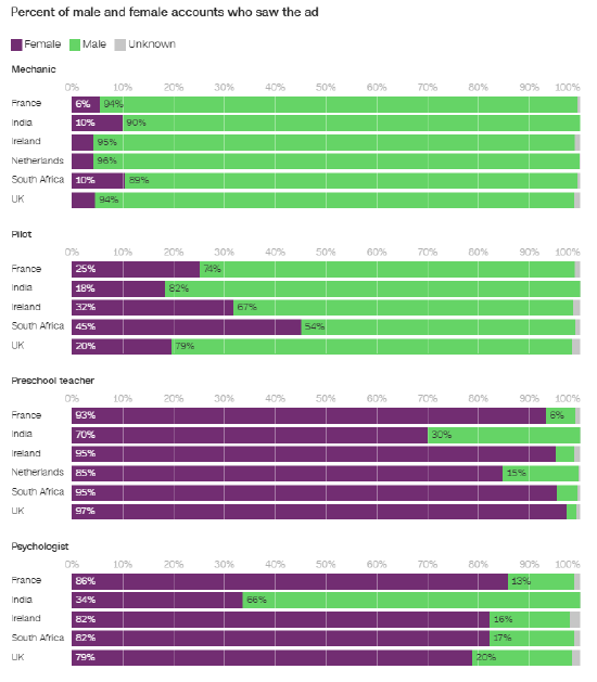 欧洲人权机构裁定:Facebook在招聘广告中存在性别歧视行为